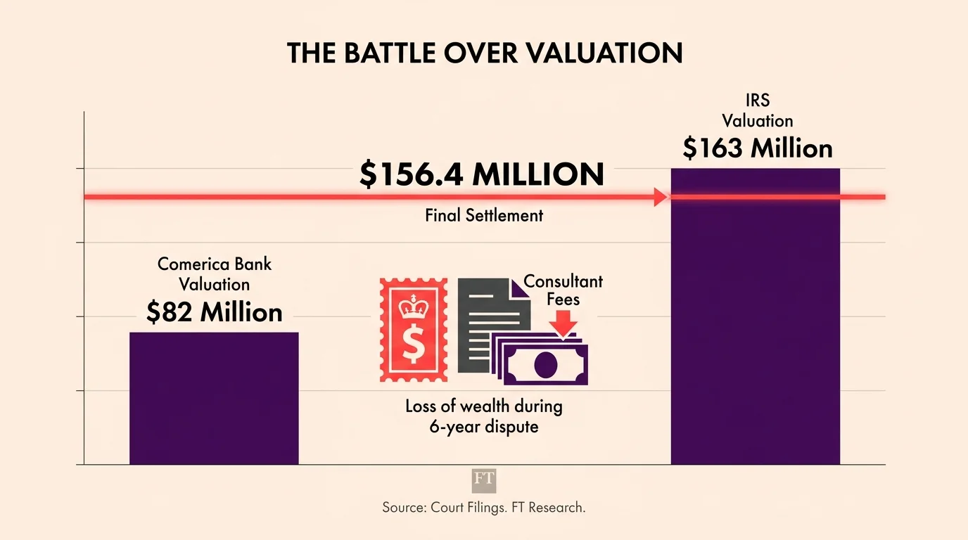 An infographic comparing the $82 million bank valuation against the $163 million IRS valuation, settling at $156.4 million.