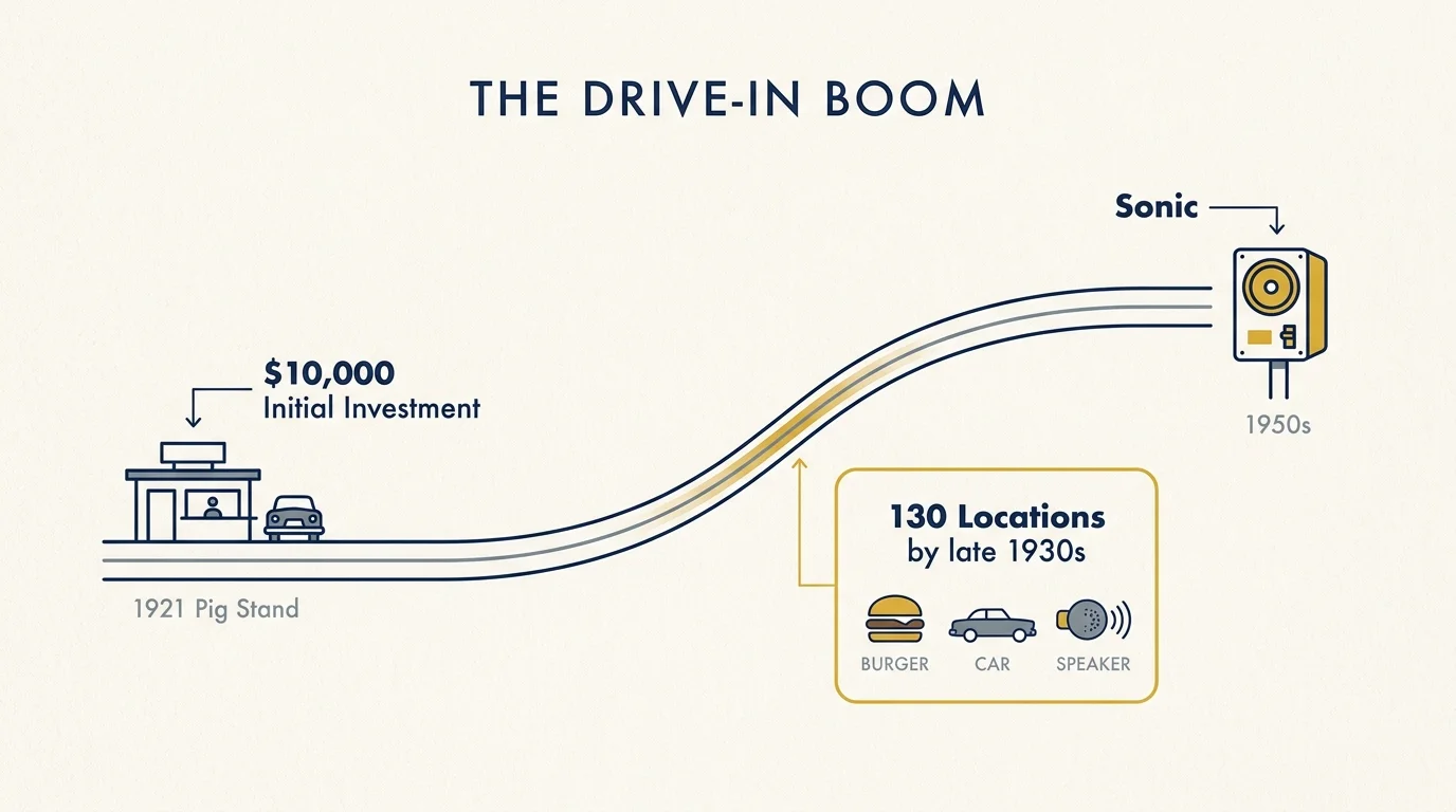 An infographic timeline showing the growth of drive-in restaurants from 1921 through the 1930s expansion.